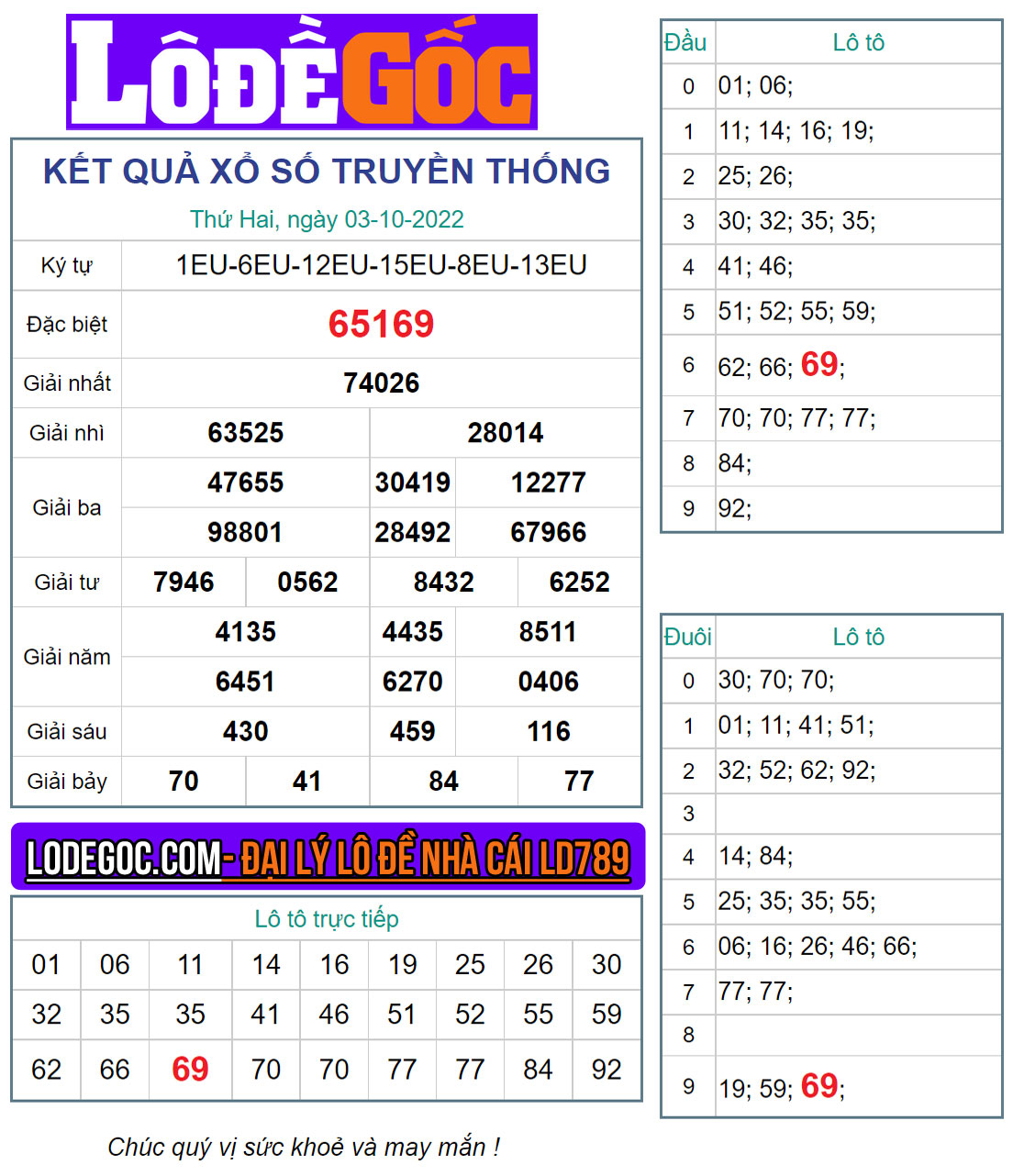Kết quả XSMB ngày 03/10/2022